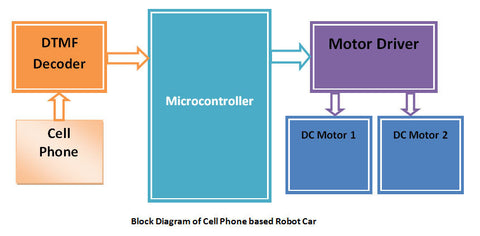 Cell Phone based Robot Car