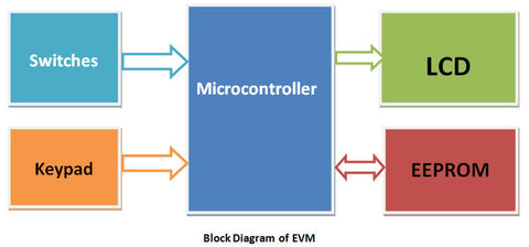 Electronic Voting Machine