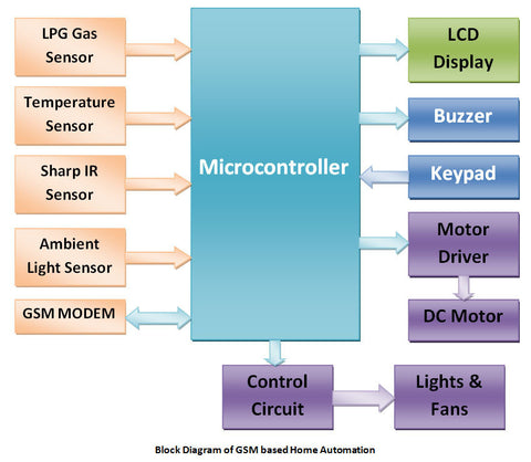 GSM based Home Automation and Security System