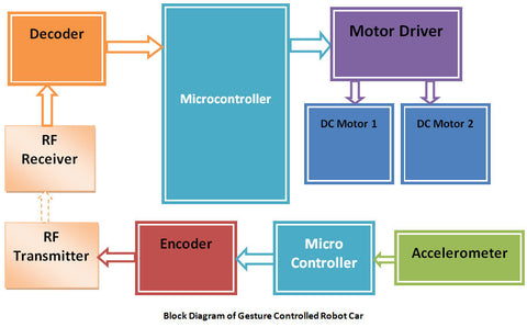 Gesture Controlled Robot Car