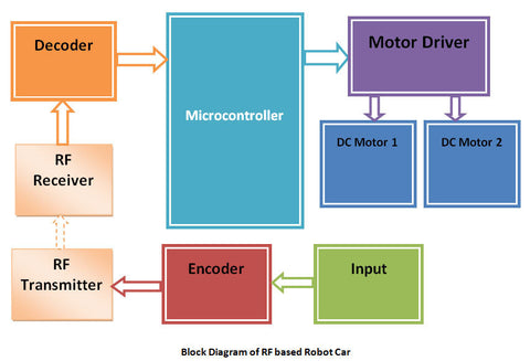 RF based Robot Car