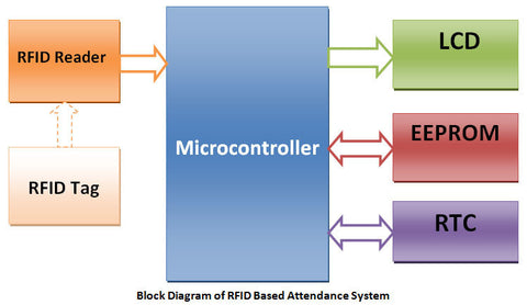 RFID based Attendance System