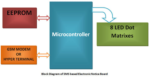 LED Dot Matrix Message Display or SMS based Electronic Notice Board